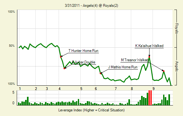 Angels @ Royals - Thursday, March 31, 2011