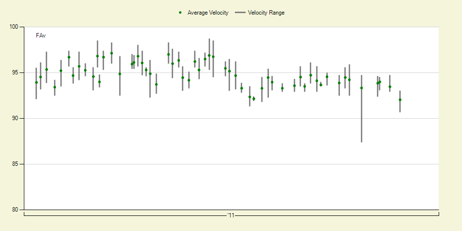 Fastball Velocity - 2011