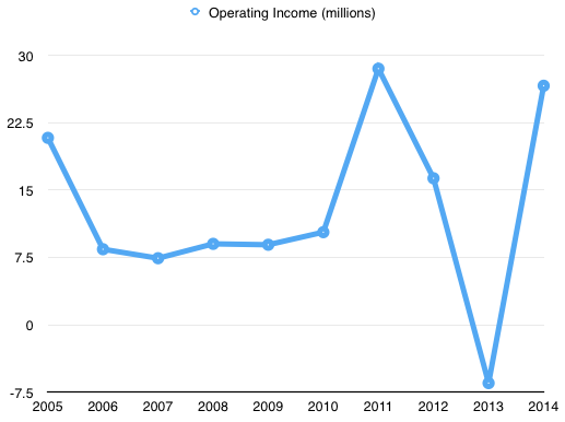 Operating Income