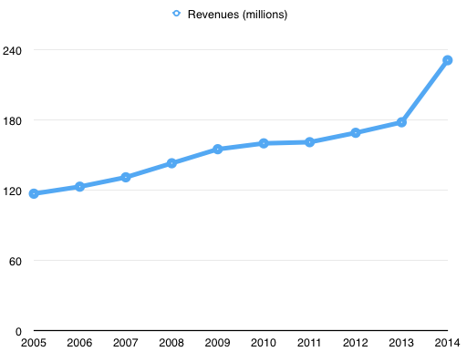 Revenues