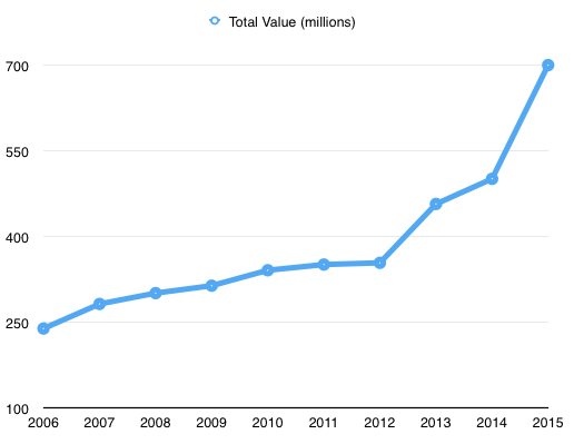 Total Value 2015