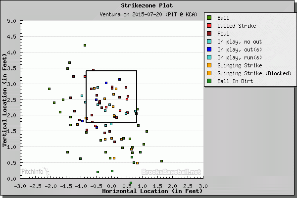 Ventura Strike Zone Plot