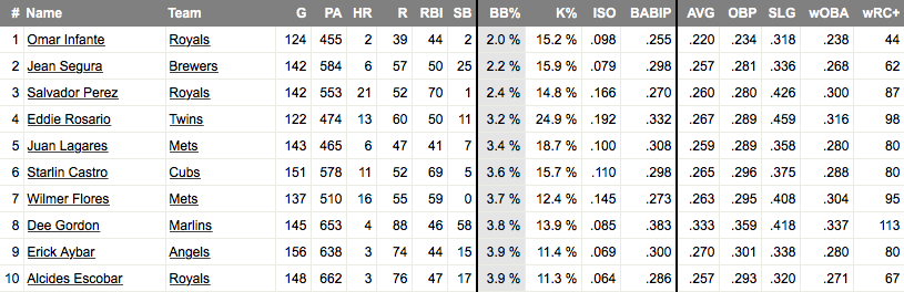 2015 Walk Rate